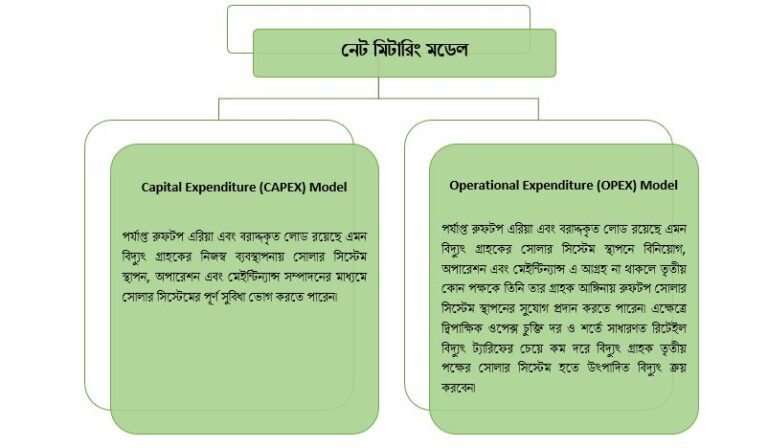 নেট মিটারিং রুফটপ সোলার প্রোগ্রাম