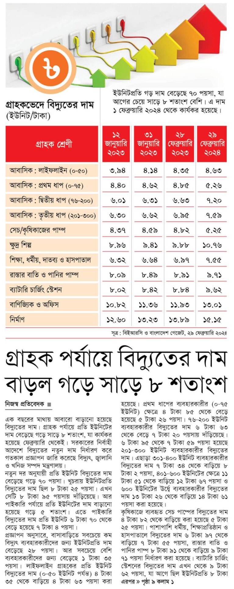 বিদ্যুৎ ১ ইউনিট কত টাকা?
