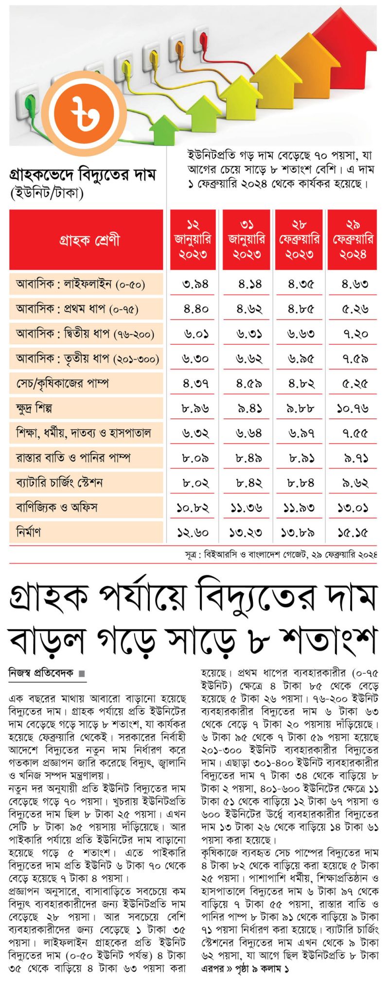 বিদ্যুৎ ১ ইউনিট কত টাকা?